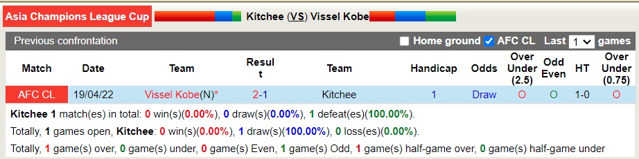 Nhận định soi kèo Kitchee vs Vissel Kobe, 18h ngày 1/5 - Ảnh 3