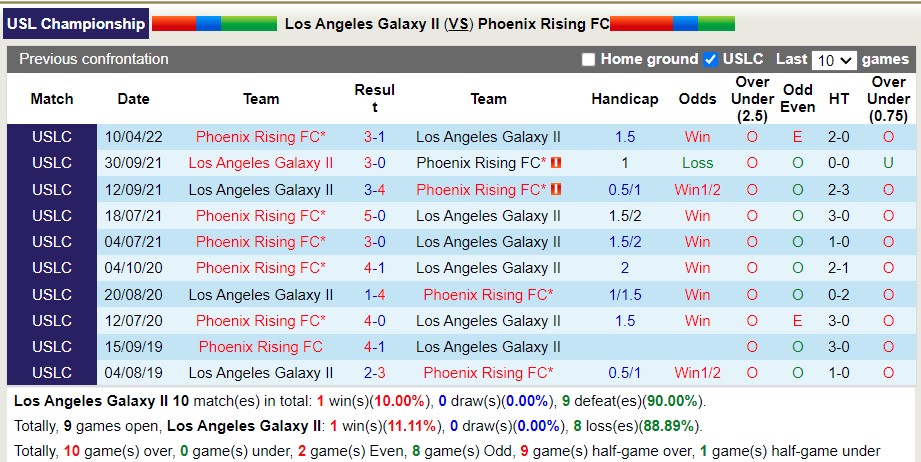 Nhận định soi kèo LA Galaxy II vs Phoenix Rising, 7h05 ngày 2/5 - Ảnh 3
