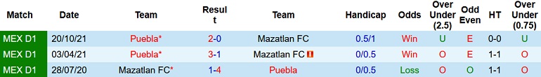 Nhận định, soi kèo Mazatlán vs Puebla, 9h05 ngày 30/4 - Ảnh 4