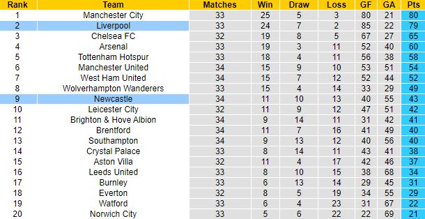 Nhận định, soi kèo Newcastle vs Liverpool, 18h30 ngày 30/4 - Ảnh 1