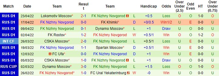 Nhận định, soi kèo Arsenal Tula vs Nizhny Novgorod, 23h00 ngày 2/5 - Ảnh 4