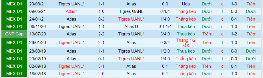 Nhận định, soi kèo Atlas vs Tigres UANL, 7h ngày 1/5 - Ảnh 3