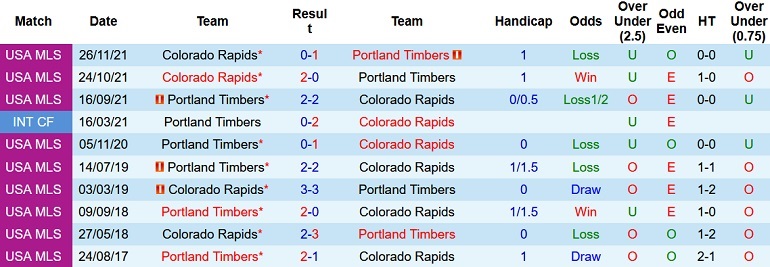 Nhận định, soi kèo Colorado Rapids vs Portland Timbers, 8h00 ngày 1/5 - Ảnh 4