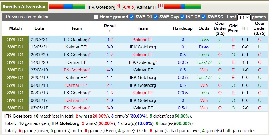 Nhận định soi kèo Göteborg vs Kalmar, 0h ngày 3/5 - Ảnh 3