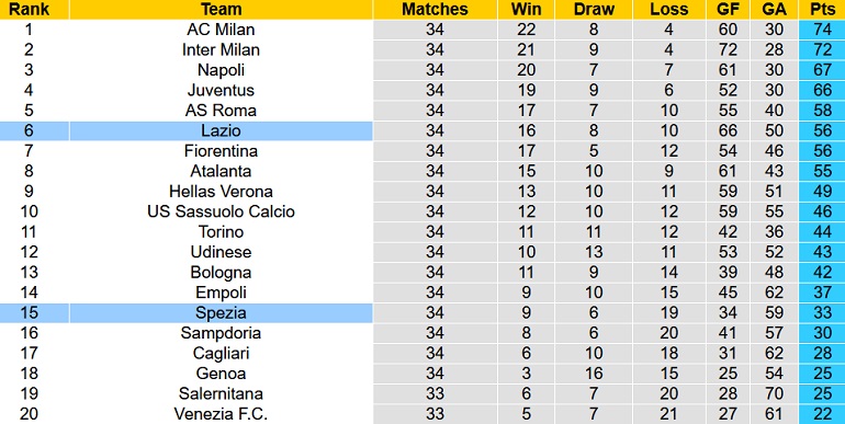 Nhận định, soi kèo Spezia vs Lazio, 1h45 ngày 1/5 - Ảnh 1
