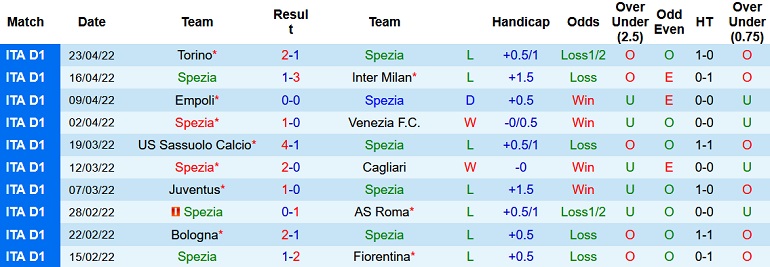 Nhận định, soi kèo Spezia vs Lazio, 1h45 ngày 1/5 - Ảnh 3