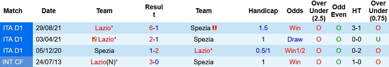 Nhận định, soi kèo Spezia vs Lazio, 1h45 ngày 1/5 - Ảnh 4