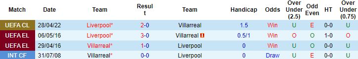 Biến động tỷ lệ kèo Villarreal vs Liverpool, 2h00 ngày 4/5 - Ảnh 2