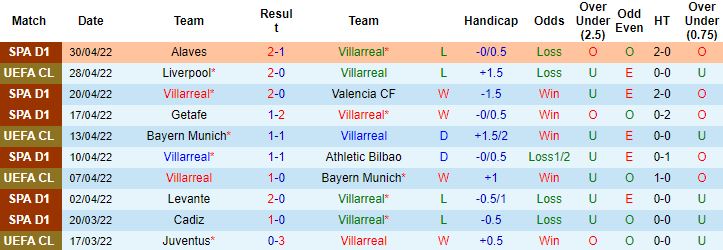 Biến động tỷ lệ kèo Villarreal vs Liverpool, 2h00 ngày 4/5 - Ảnh 4