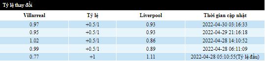 Biến động tỷ lệ kèo Villarreal vs Liverpool, 2h00 ngày 4/5 - Ảnh 6