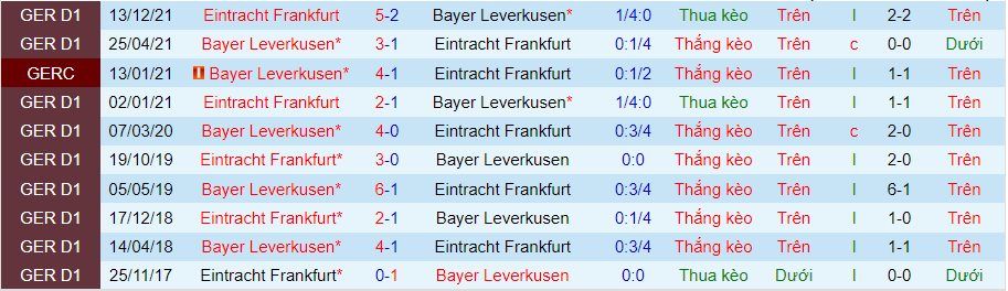Nhận định, soi kèNhận định, soi kèo Leverkusen vs Eintracht Frankfurt, 1h30 ngày 3/5o Leverkusen vs Eintracht Frankfurt, 1h30 ngày 3/5 - Ảnh 3
