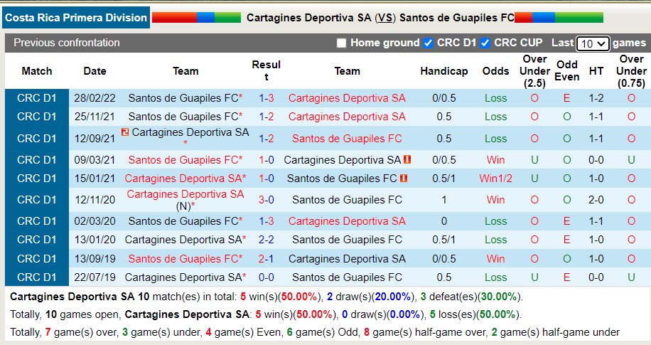 Nhận định soi kèo Cartaginés vs Santos Guápiles, 9h ngày 4/5 - Ảnh 3