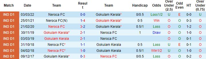 Nhận định, soi kèo Gokulam Kerala vs Neroca, 21h30 ngày 3/5 - Ảnh 2