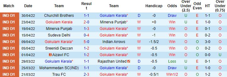 Nhận định, soi kèo Gokulam Kerala vs Neroca, 21h30 ngày 3/5 - Ảnh 4