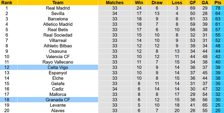 Nhận định, soi kèo Granada vs Celta Vigo, 21h15 ngày 1/5 - Ảnh 1