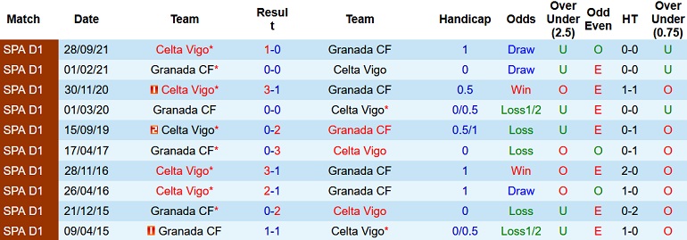 Nhận định, soi kèo Granada vs Celta Vigo, 21h15 ngày 1/5 - Ảnh 4