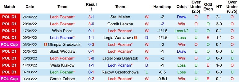 Nhận định, soi kèo Lech Poznań vs Rakow, 21h00 ngày 2/5 - Ảnh 2