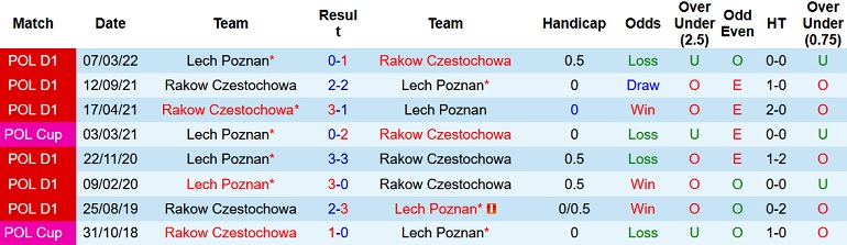 Nhận định, soi kèo Lech Poznań vs Rakow, 21h00 ngày 2/5 - Ảnh 3