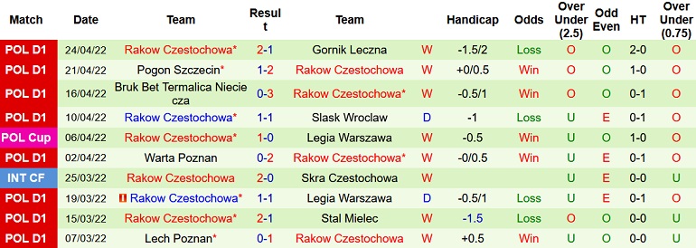 Nhận định, soi kèo Lech Poznań vs Rakow, 21h00 ngày 2/5 - Ảnh 4