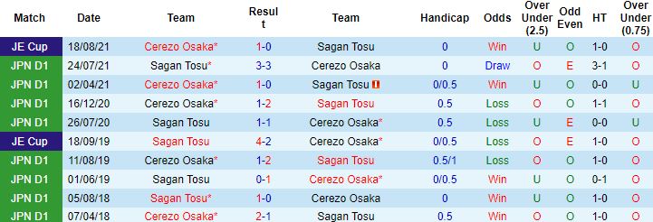 Nhận định, soi kèo Sagan Tosu vs Cerezo Osaka, 13h00 ngày 3/5 - Ảnh 2