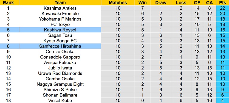 Nhận định, soi kèo Sanfrecce Hiroshima vs Kashiwa Reysol, 12h00 ngày 3/5 - Ảnh 1
