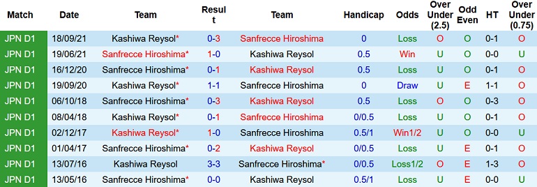 Nhận định, soi kèo Sanfrecce Hiroshima vs Kashiwa Reysol, 12h00 ngày 3/5 - Ảnh 4