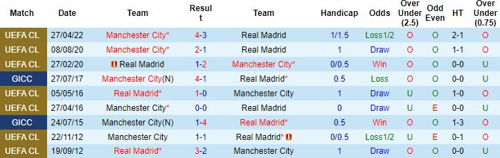 Biến động tỷ lệ kèo Real Madrid vs Manchester City, 2h00 ngày 5/5 - Ảnh 4