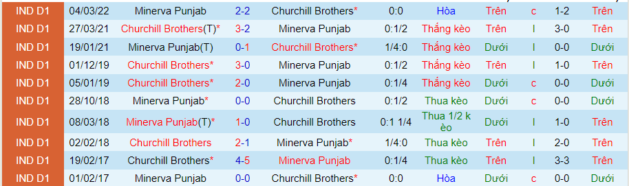 Nhận định, soi kèo Churchill Brothers vs Punjab, 18h30 ngày 3/5 - Ảnh 3