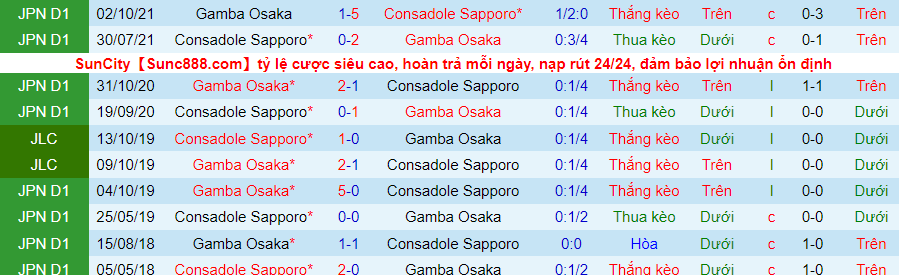 Soi kèo hiệp 1 Gamba Osaka vs Consadole Sapporo, 12h00 ngày 4/5 - Ảnh 3
