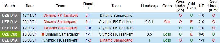 Nhận định, soi kèo Olympic FK Tashkent vs Dinamo Samarqand, 20h30 ngày 5/5 - Ảnh 2