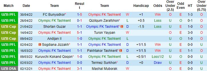 Nhận định, soi kèo Olympic FK Tashkent vs Dinamo Samarqand, 20h30 ngày 5/5 - Ảnh 4