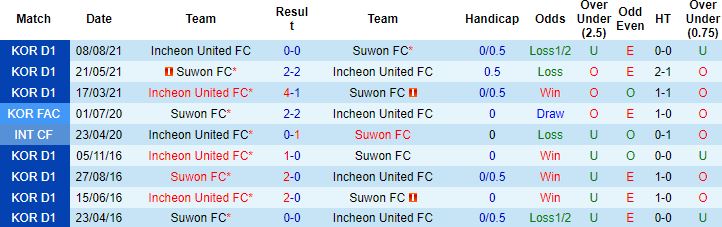 Nhận định, soi kèo Suwon vs Incheon United, 17h00 ngày 5/5 - Ảnh 2