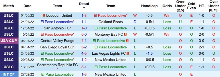 Nhận định, soi kèo El Paso Locomotive vs Tulsa, 8h00 ngày 5/5 - Ảnh 2