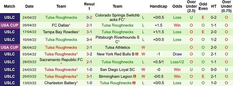 Nhận định, soi kèo El Paso Locomotive vs Tulsa, 8h00 ngày 5/5 - Ảnh 4