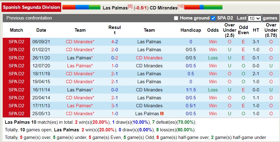 Nhận định soi kèo Las Palmas vs Mirandés, 2h ngày 7/5 - Ảnh 3