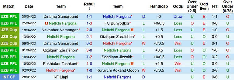 Nhận định, soi kèo Neftchi Fergana vs Lokomotiv Tashkent, 20h30 ngày 5/5 - Ảnh 2