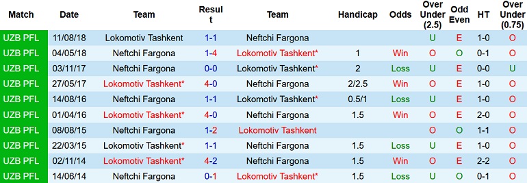 Nhận định, soi kèo Neftchi Fergana vs Lokomotiv Tashkent, 20h30 ngày 5/5 - Ảnh 3