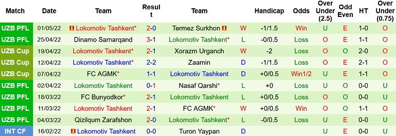 Nhận định, soi kèo Neftchi Fergana vs Lokomotiv Tashkent, 20h30 ngày 5/5 - Ảnh 4