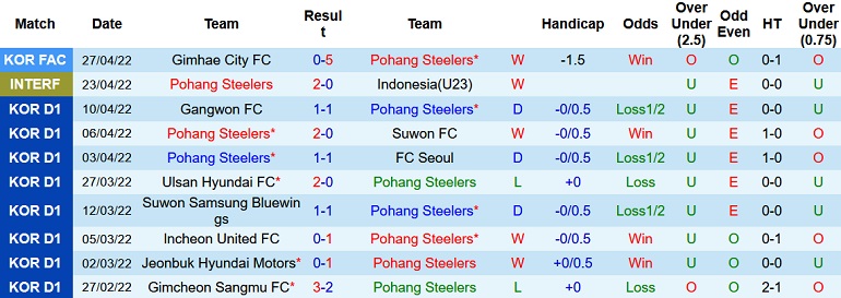 Nhận định, soi kèo Pohang Steelers vs Daegu, 14h30 ngày 5/5 - Ảnh 3