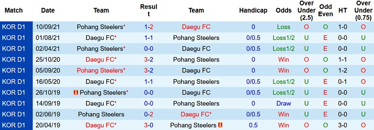 Nhận định, soi kèo Pohang Steelers vs Daegu, 14h30 ngày 5/5 - Ảnh 4