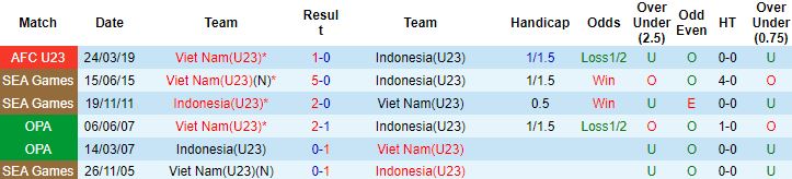 Biến động tỷ lệ kèo Việt Nam U23 vs Indonesia U23, 19h00 ngày 6/5 - Ảnh 2