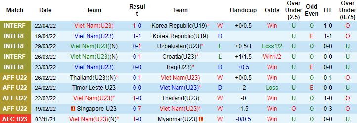 Biến động tỷ lệ kèo Việt Nam U23 vs Indonesia U23, 19h00 ngày 6/5 - Ảnh 4