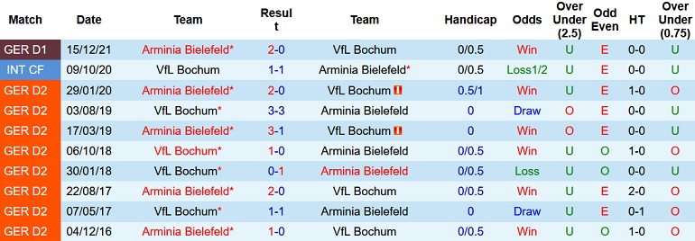 Nhận định, soi kèo Bochum vs Bielefeld, 1h30 ngày 7/5 - Ảnh 4
