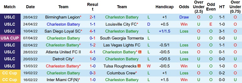 Nhận định, soi kèo Charleston Battery vs Memphis 901, 6h00 ngày 7/5 - Ảnh 2