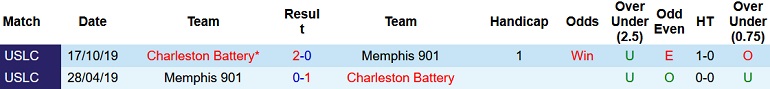 Nhận định, soi kèo Charleston Battery vs Memphis 901, 6h00 ngày 7/5 - Ảnh 3