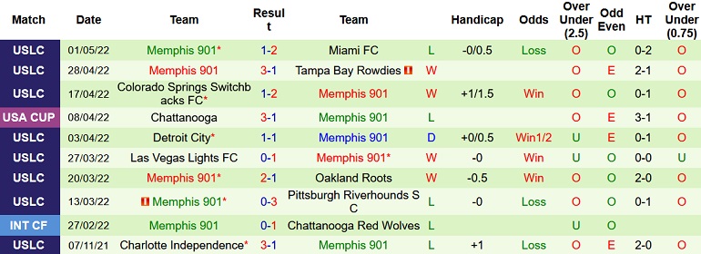 Nhận định, soi kèo Charleston Battery vs Memphis 901, 6h00 ngày 7/5 - Ảnh 4