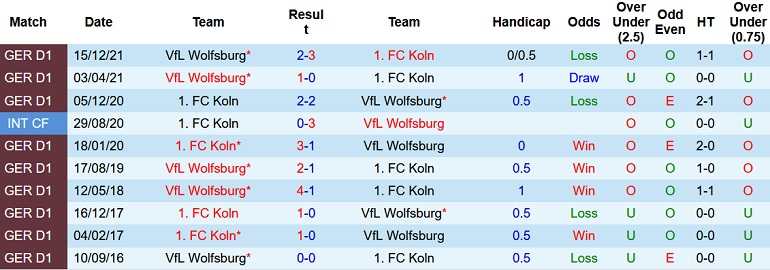 Nhận định, soi kèo Cologne vs Wolfsburg, 20h30 ngày 7/5 - Ảnh 4