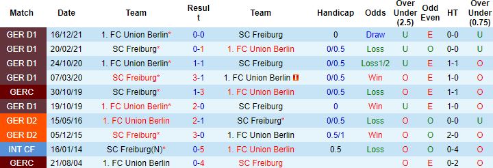 Nhận định, soi kèo Freiburg vs Union Berlin, 20h30 ngày 7/5 - Ảnh 3