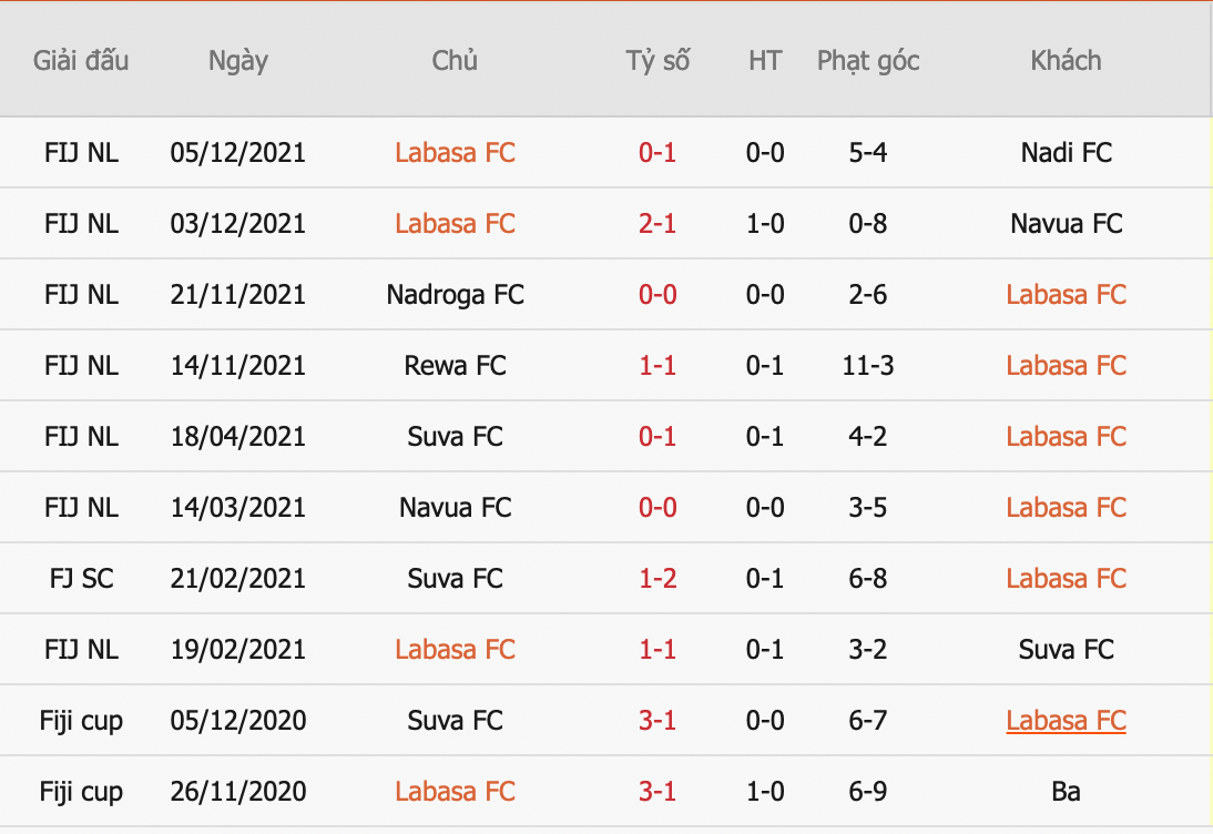 Nhận định, soi kèo Labasa vs Lautoka, 8h30 ngày 7/5 - Ảnh 1