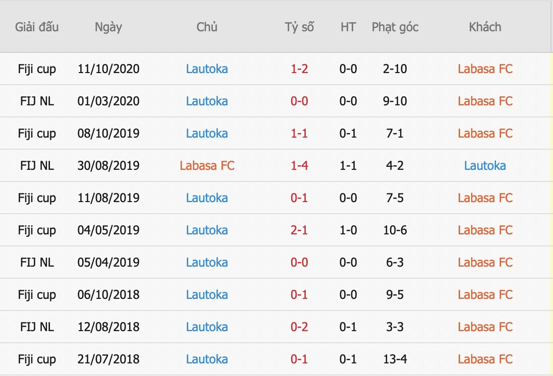 Nhận định, soi kèo Labasa vs Lautoka, 8h30 ngày 7/5 - Ảnh 2